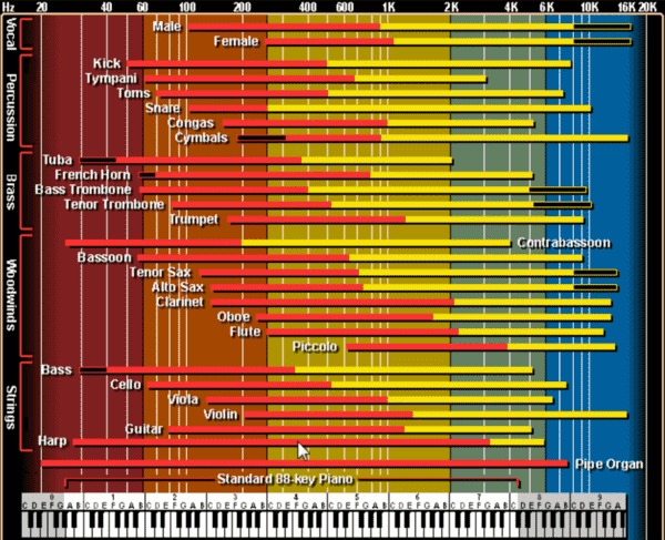 Skjematisk visning av ulike musikkinstrumenters tonespenn.